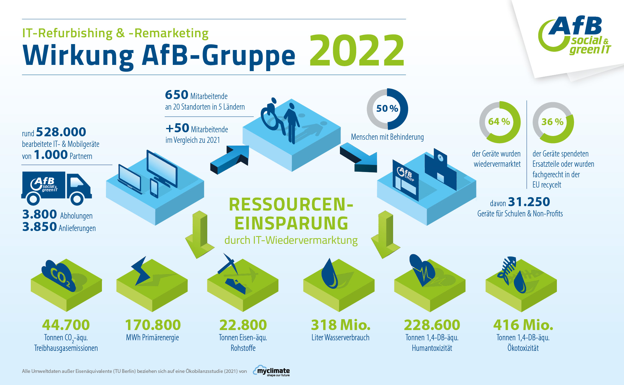  Nachhaltige Wirkung des AfB Geschäftsmodells; Quelle: AfB 